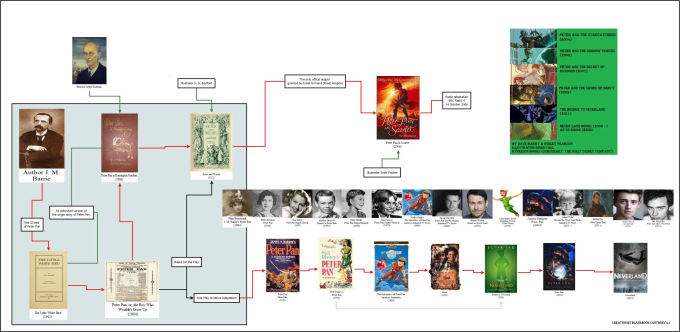 L. Frank Baum &amp; Peter Pan, which covers Baum's Peter Pan collection, and other works based on that foundation.